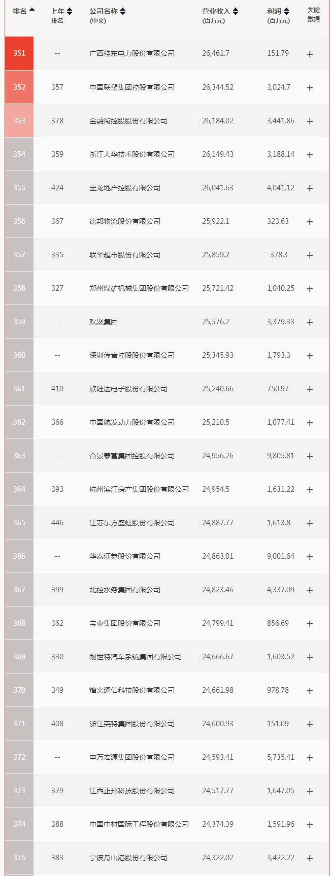 亏损|原创严重两极分化 财富中国500强榜单公布