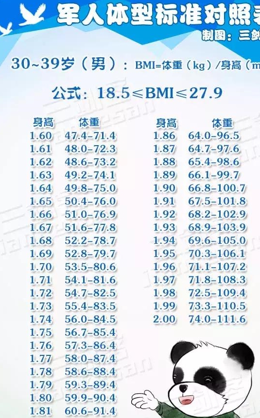 军人体重新标准!别被网络公式误导「附表」_体型