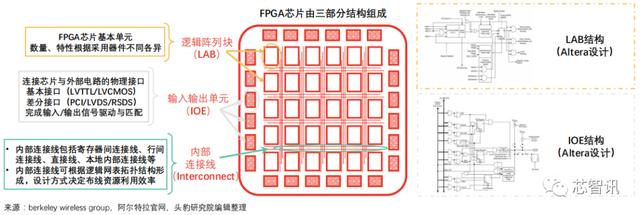 物理结构:fpga芯片主要由三部
