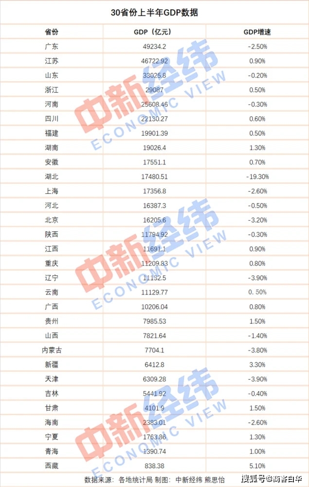 2020年上半年 省市GDP_31省2020年gdp(3)