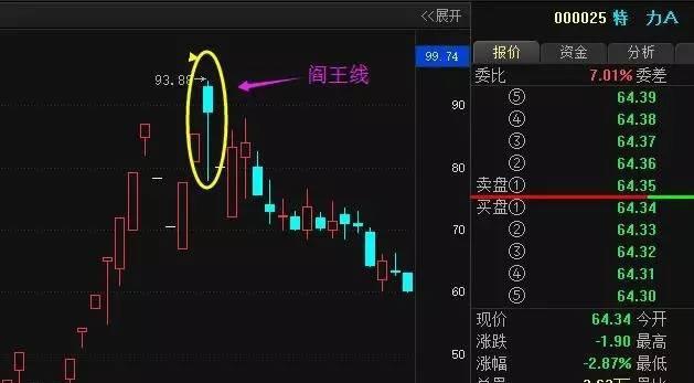 长下影阴线处在高位,显示卖出信号,称为"阎王线.