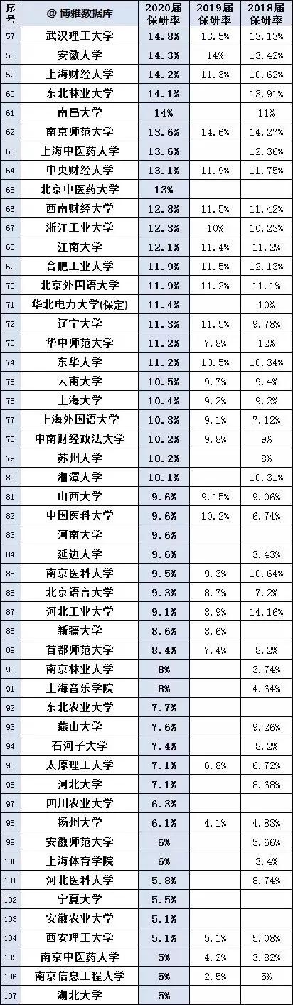 保研|慎报！这些学校保研率太高！最高达到65%！