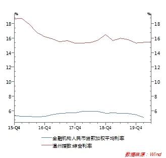 利率|为什么降低民间借贷利率司法保护上限，对促进企业获得信贷作用有限？
