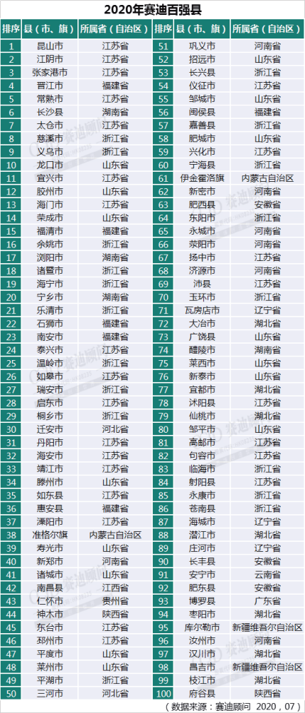 百强区2020排名GDP_2020年中国工业百强县(市):GDP合计9.4万亿东多西少南强北弱(2)