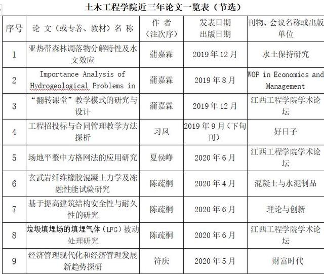 江西工程学院土木工程学院简介与专业介绍