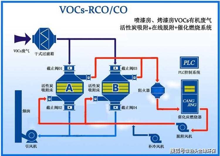 喷漆房voc废气治理催化燃烧设备