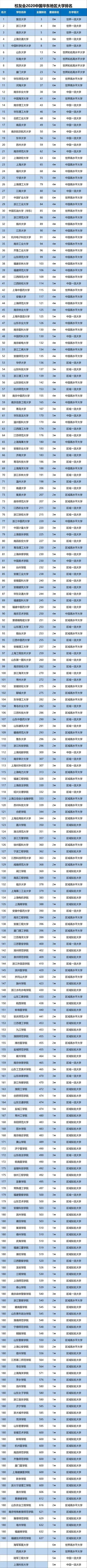 浙江|2020中国华东地区大学排名，复旦大学第1，浙江大学跻身前3甲