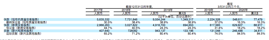 平台|贝壳找房IPO：三年多亏光44亿 金融业务曝光