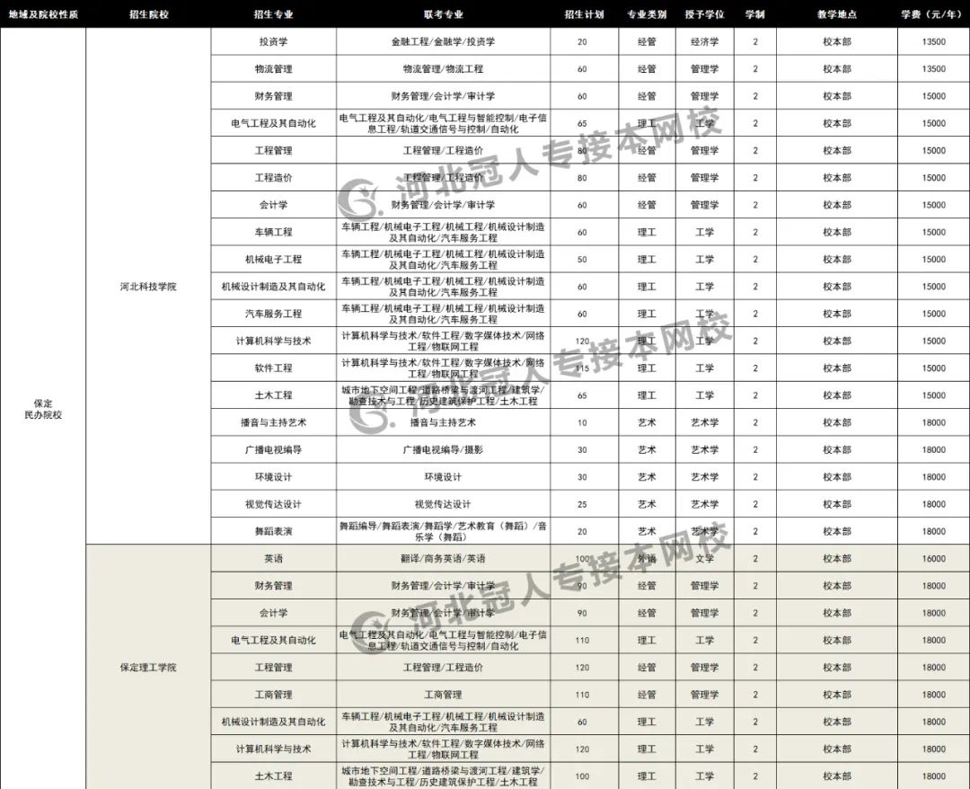 标准|2020年河北专接本各院校招生专业学费标准来喽（很全）