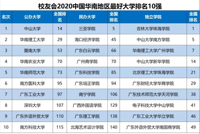 指标|华南师范大学跻身前5强！2020中国华南地区大学排名发布,中山大学第1