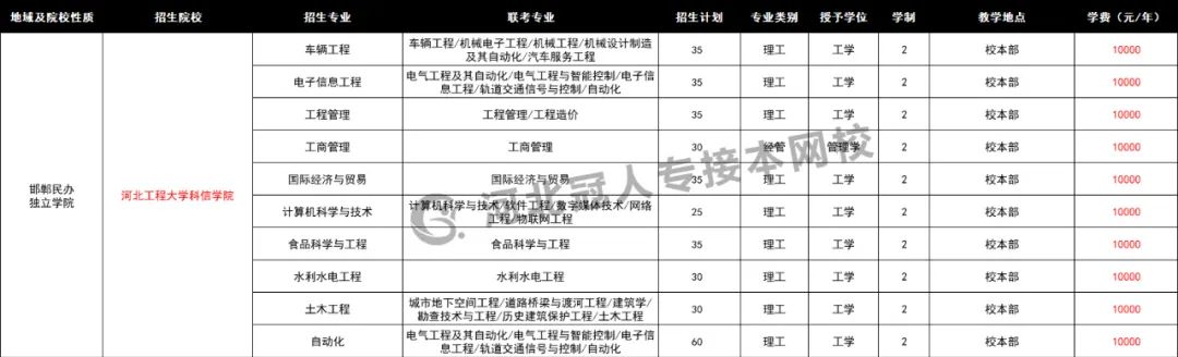 标准|2020年河北专接本各院校招生专业学费标准来喽（很全）