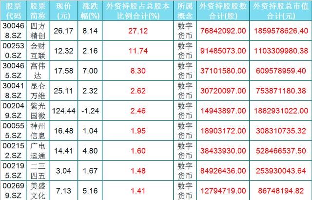 重仓|外资重仓！这A股中9只数字货币值得散户收藏，等翻倍！