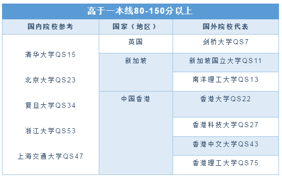 分数|2020高考出分！看看你的分数能读哪些学校？