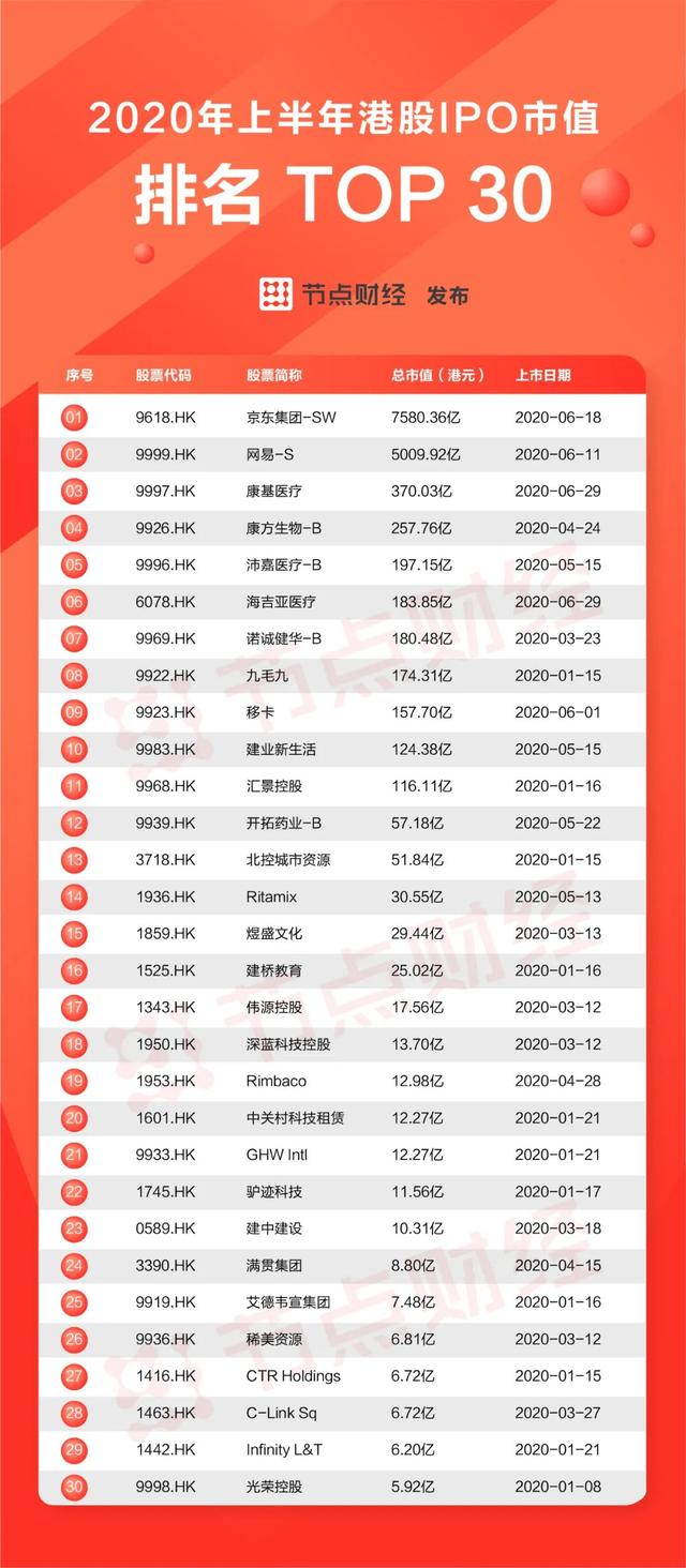 港股|上半年港股IPO榜单发布：64家新股募资875亿港元，市值断层式分化明显