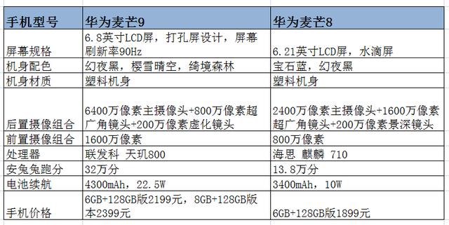 我们发现:华为麦芒9从外观设计到配置都进行了升级,外观更加时尚,颜色