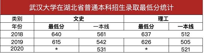 原创湖北高考第一阶段填报志愿结束，湖北考生多少分报考武汉大学有希望被录取