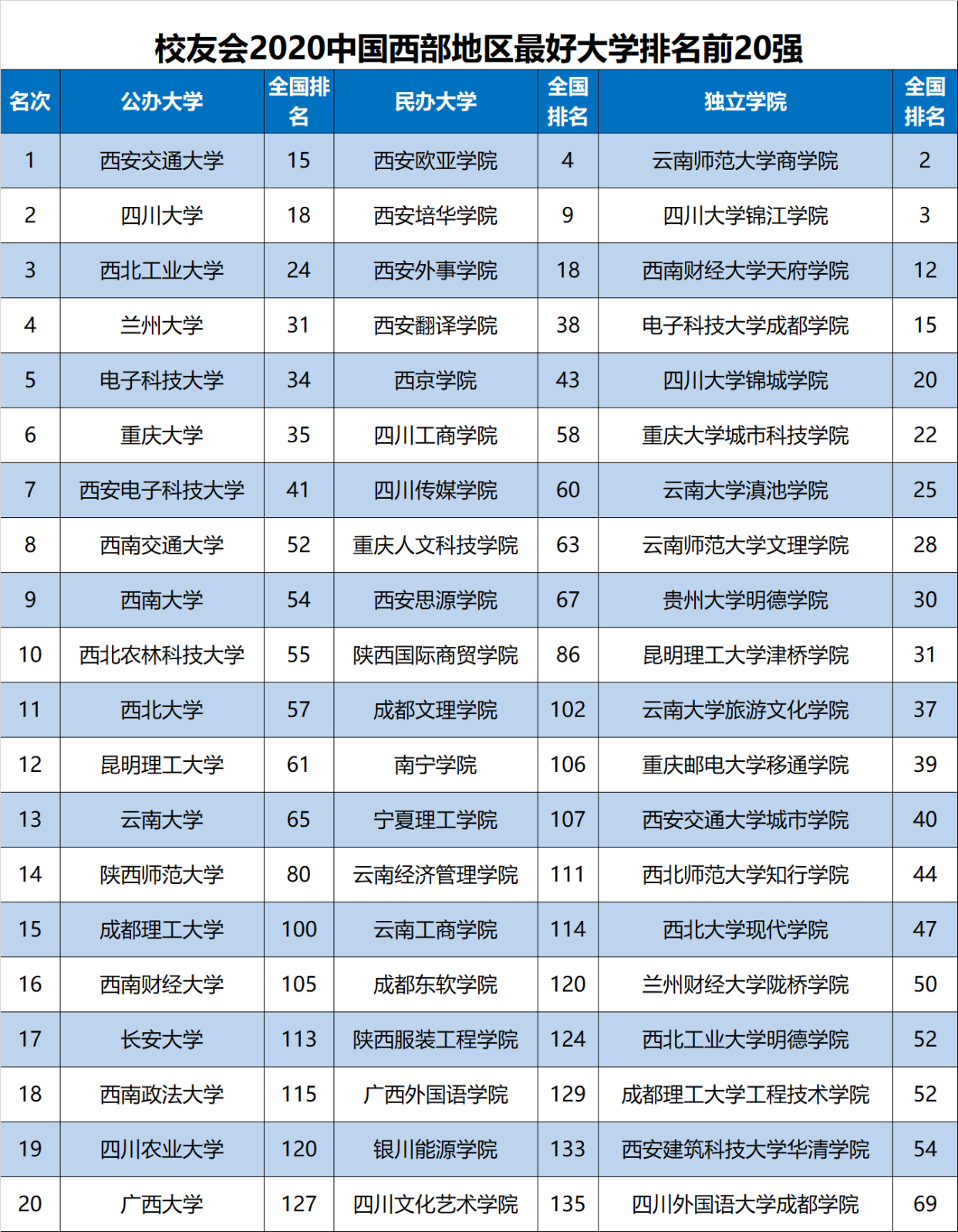 实力|2020中国东部、西部和中部地区大学排名，东部高校实力最强