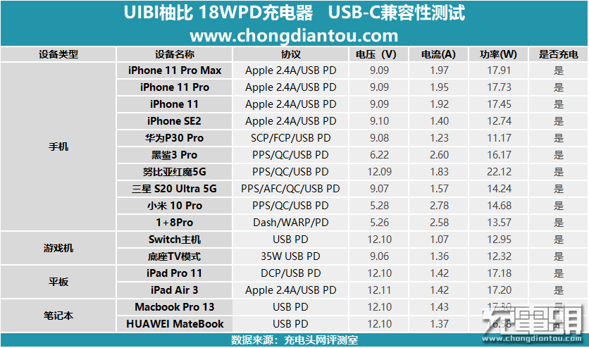 测评盘点|什么是小冰块？UIBI柚比 18W PD充电器评测
