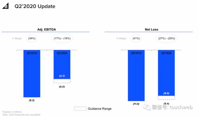 持股|软银投的BigCommerce路演PPT曝光：拟募资1.3亿美元
