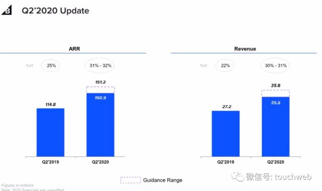 持股|软银投的BigCommerce路演PPT曝光：拟募资1.3亿美元