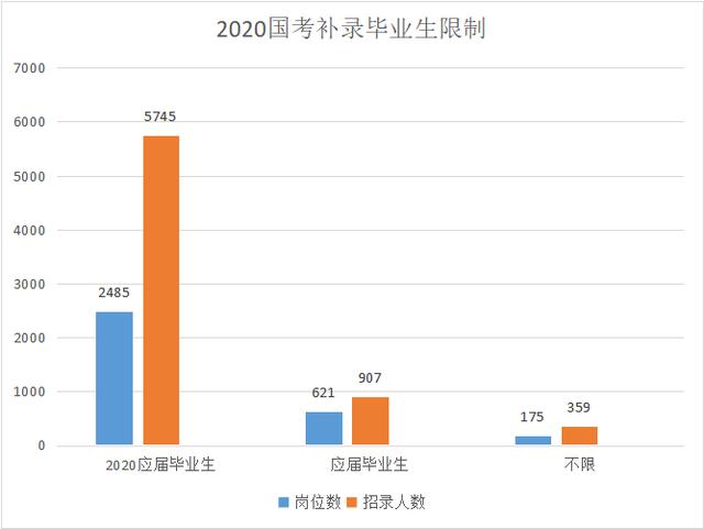 就业|2020国考补录新增大量岗位，已就业的还能以应届生身份补录吗？