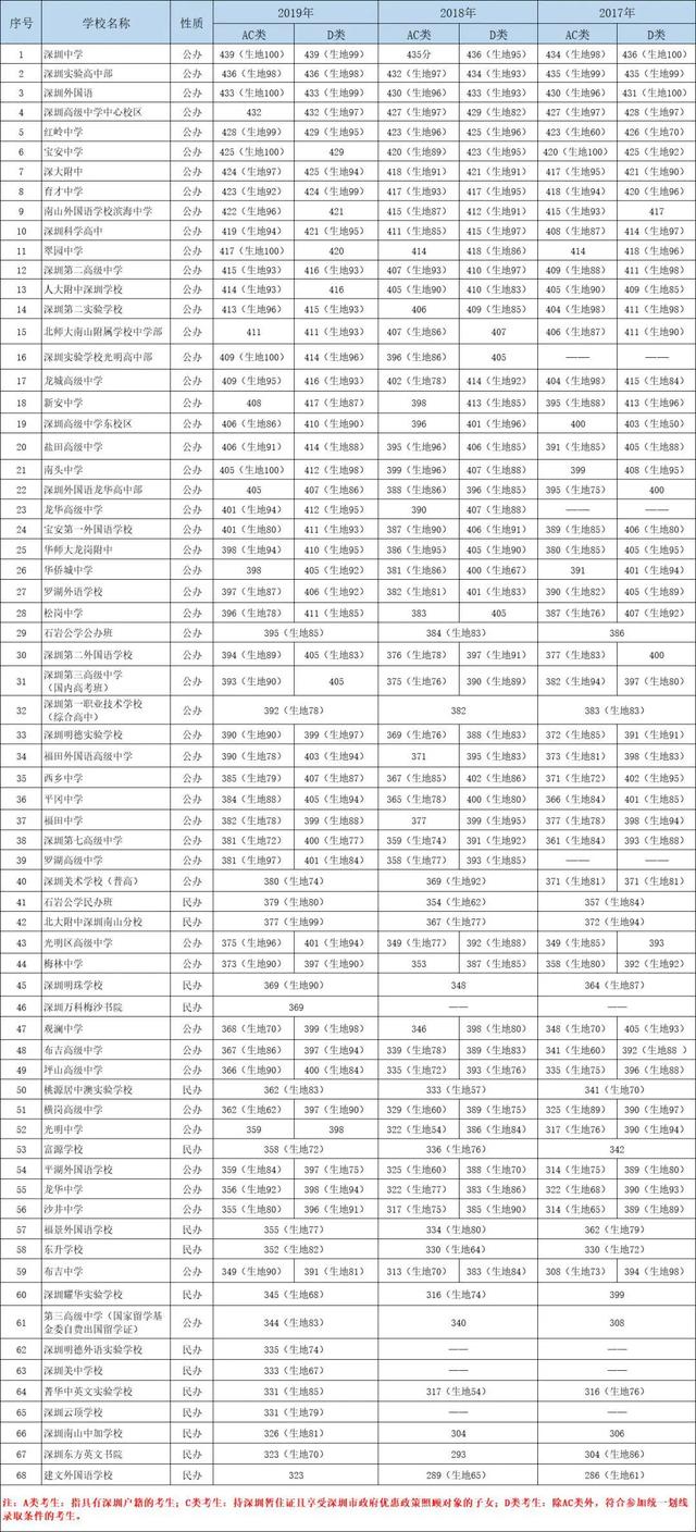 深圳高考排名2020_2020年广东高校排行榜,深圳大学第七,广州大学第九
