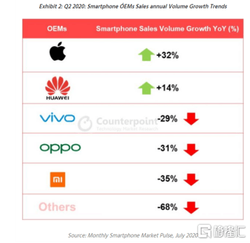 真香|销量环比飚升225%！苹果在华大卖：真香，降价就买！