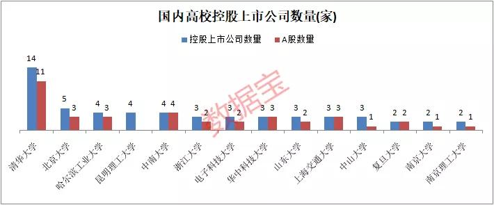 高校|持股规模近2700亿“高校系”上市公司名单来了！清华大学最霸气
