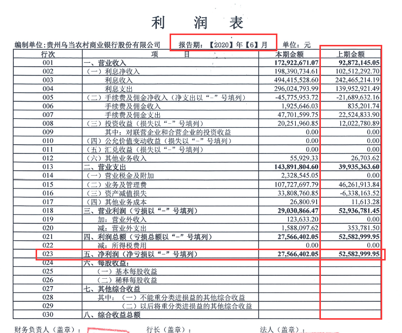 净利润|资本充足率曾为负的贵州乌当农商行公布上半年财报