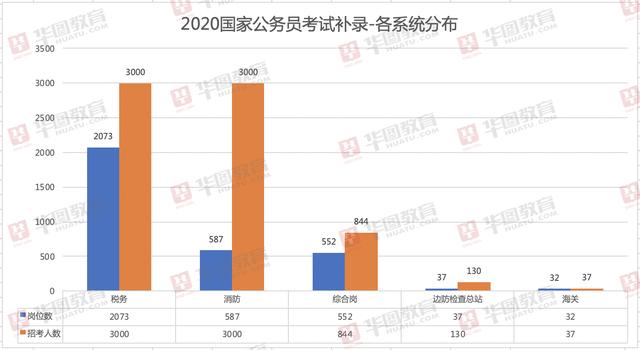 就业|2020国考补录新增大量岗位，已就业的还能以应届生身份补录吗？
