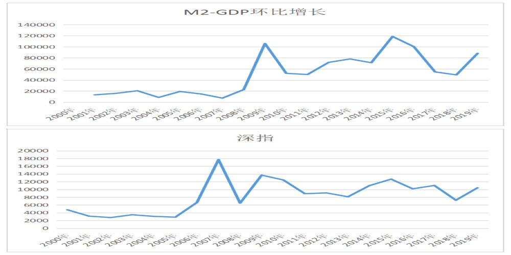 gdp增长指数(2)