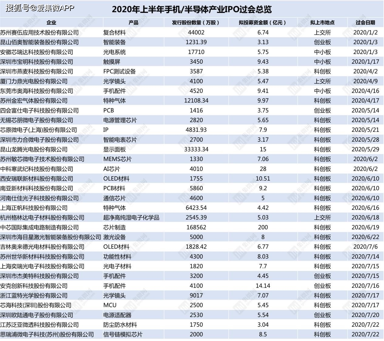 2020上半年手機/半導體產業IPO過會總覽：32家企業科創板占比65% 科技 第2張