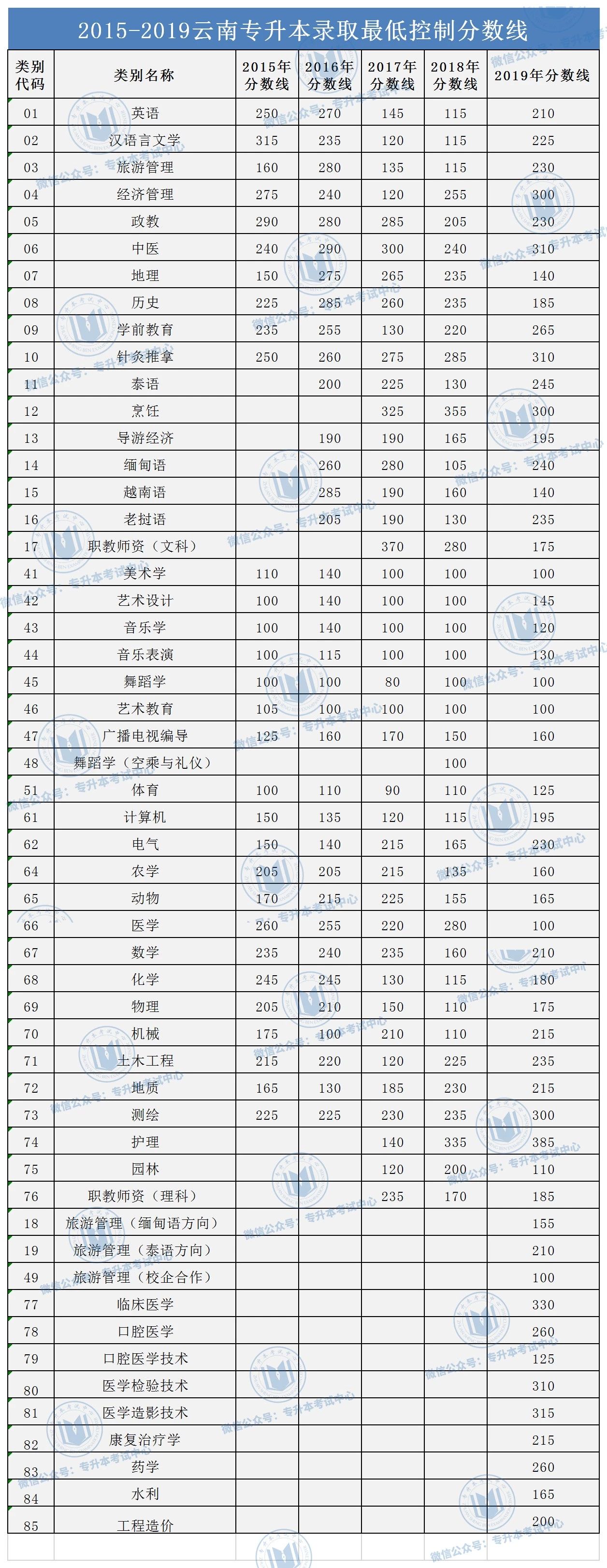 分数线|2020年云南专升本最低录取分数线公布！