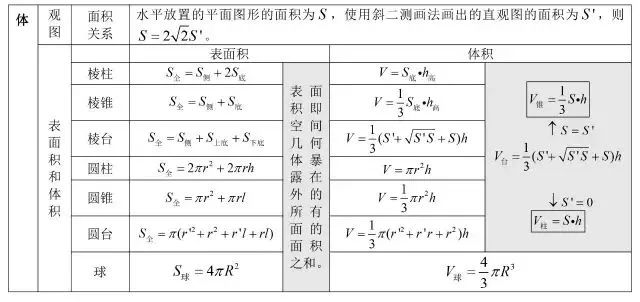 方程|2020高三复习资料：高中数学公式大全