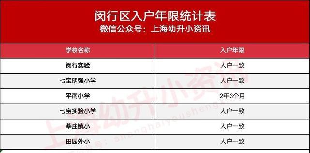 年竟|三户口3年竟被统筹？上海93所小学入户年限更新！今年招生更严！
