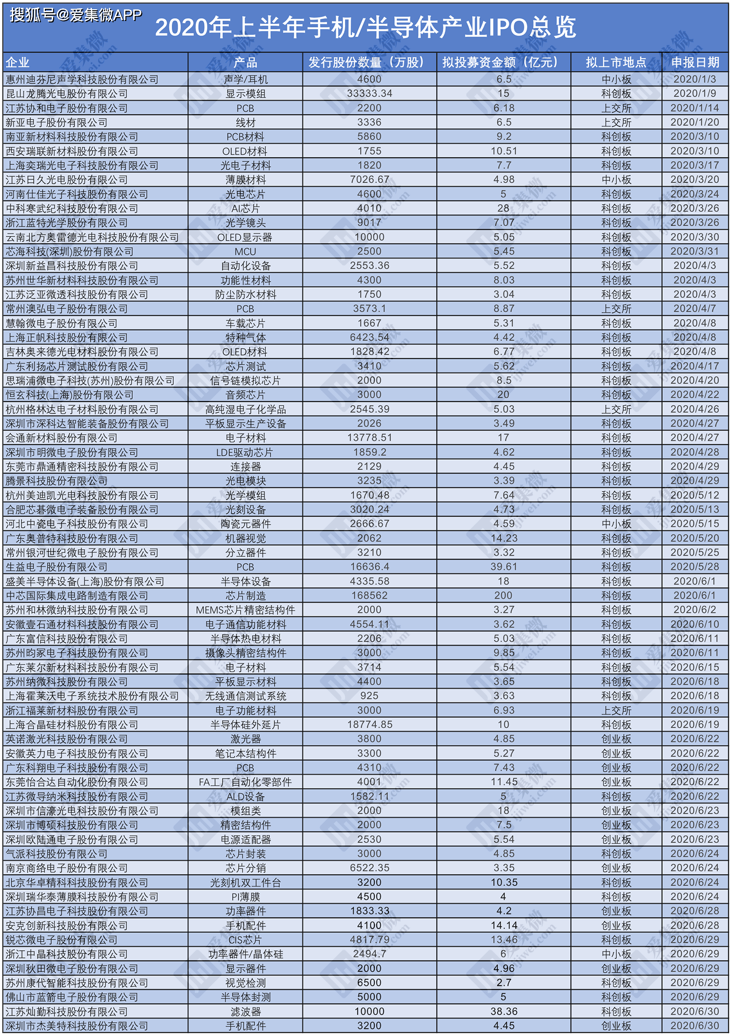 2020上半年手機/半導體產業IPO過會總覽：32家企業科創板占比65% 科技 第1張