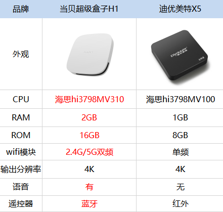 迪优美特好不好用?迪优美特x5配置介绍