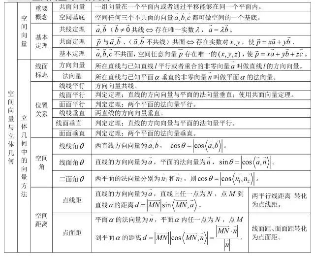 方程|2020高三复习资料：高中数学公式大全