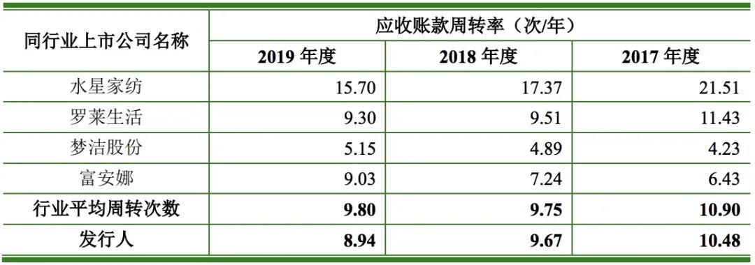 招股说明书|营收负增长，85%收入靠外销！家纺企业真爱美家二度IPO如何闯关？