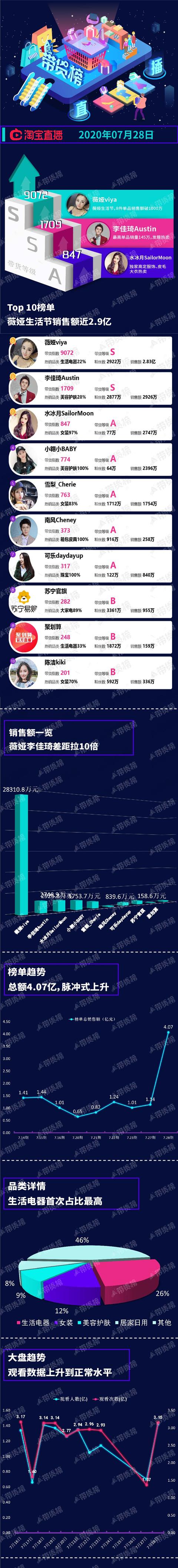 回收|电商带货榜（7.28）|薇娅2.9亿，超李佳琦10倍；快手、抖音榜一都在卖皮草