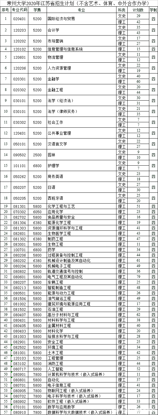 常州大学2020年招生计划:含本一本二本批次和艺术体育