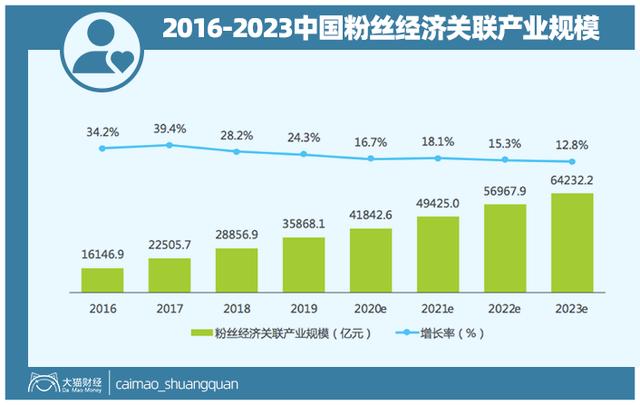 直播泡沫？3.5万亿红人经济的未来在这几个字里 行业参考 第1张