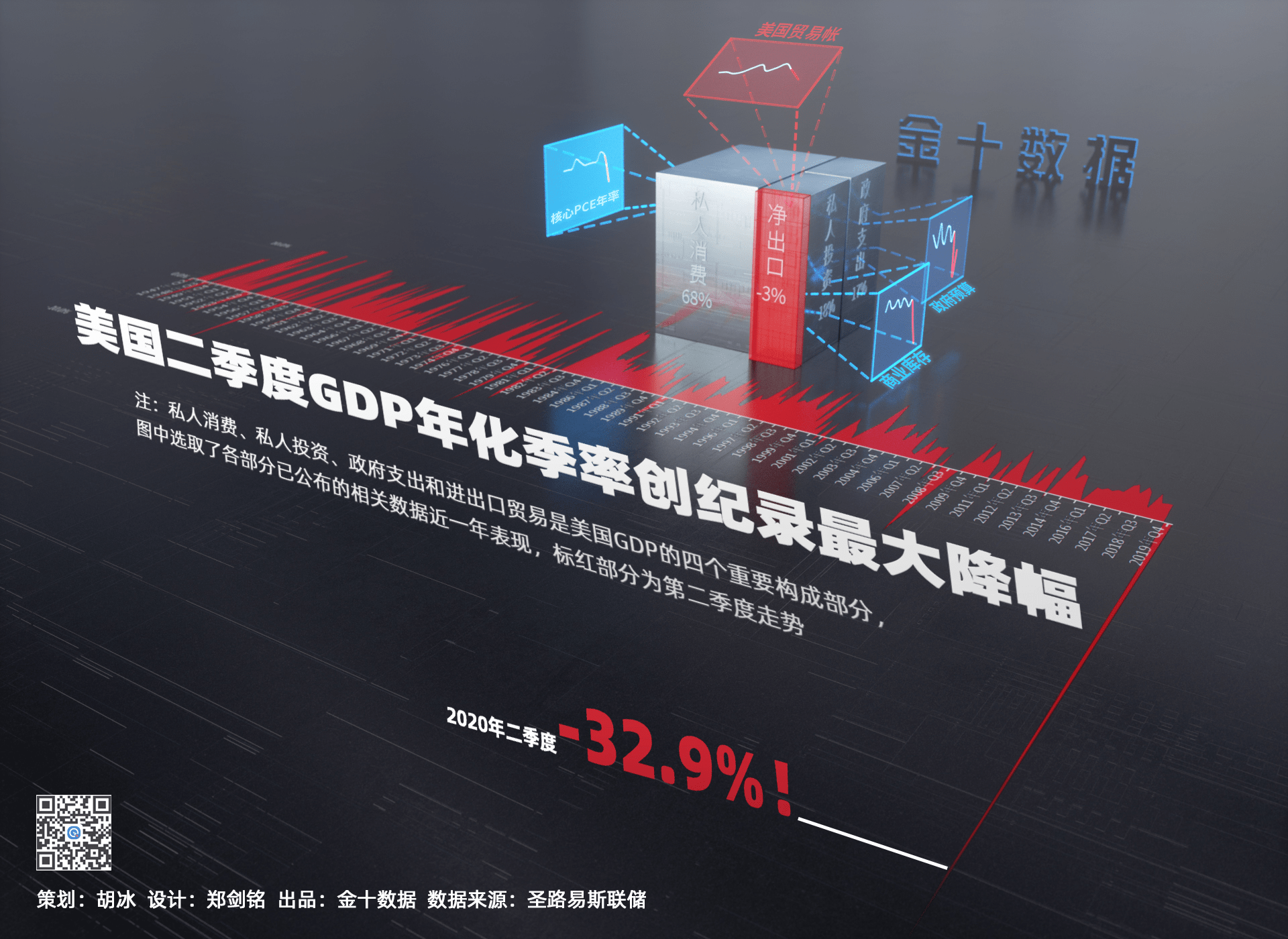 美国第二季度GDP多少亿_美国gdp构成比例图(3)