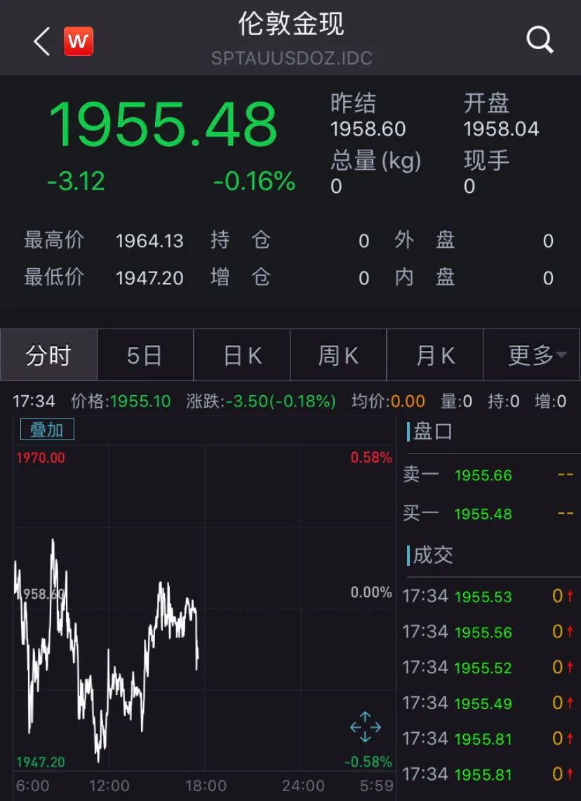 中国大妈又出手了：门店一天卖掉2公斤黄金！网