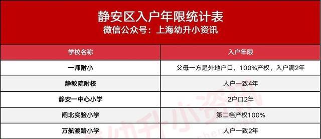 年竟|三户口3年竟被统筹？上海93所小学入户年限更新！今年招生更严！