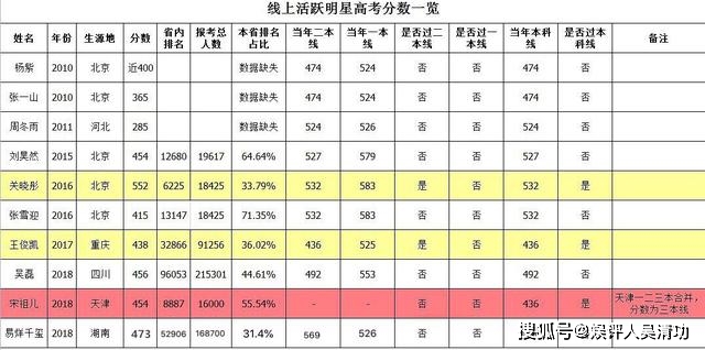 仝卓工作室就高考舞弊再發聲：憑什麼撤銷分數？還想做易烊千璽師兄 娛樂 第6張