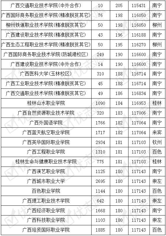 院校|附2019年院校录取数据参考广西省内20所本科院校有专科专业