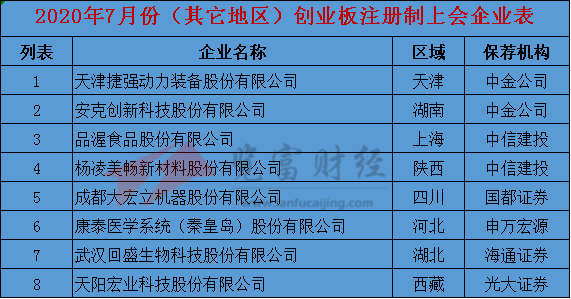 保荐|2020年7月份创业板注册制上会企业35家，广东地区居首