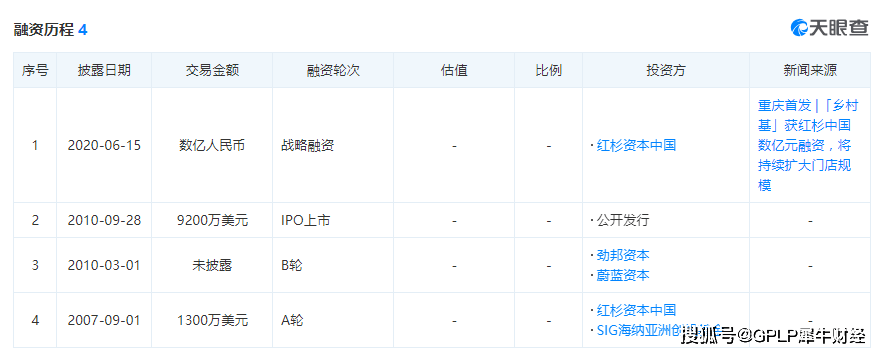 退市|乡村基美股退市后获红杉资本数亿元融资 门店近千家二次上市将近？