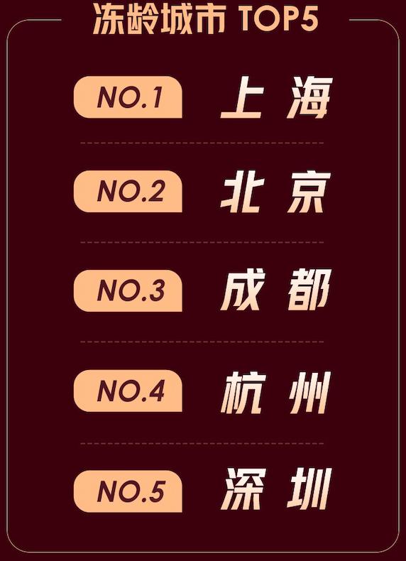 直播|安心求美更要科学变美，热玛吉登顶新氧医美抗衰节热门品类榜